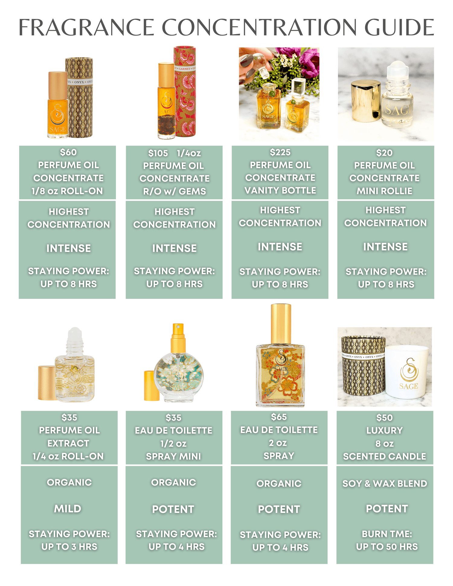 Fragrance concentration guide with various perfume and candle products on a light green background.