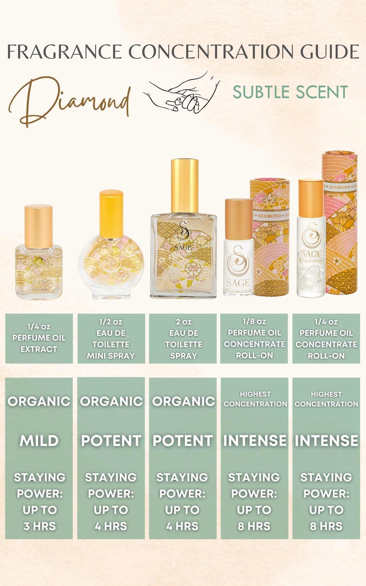 Fragrance guide for Sage Diamond perfume showing different products, formulas and staying power
