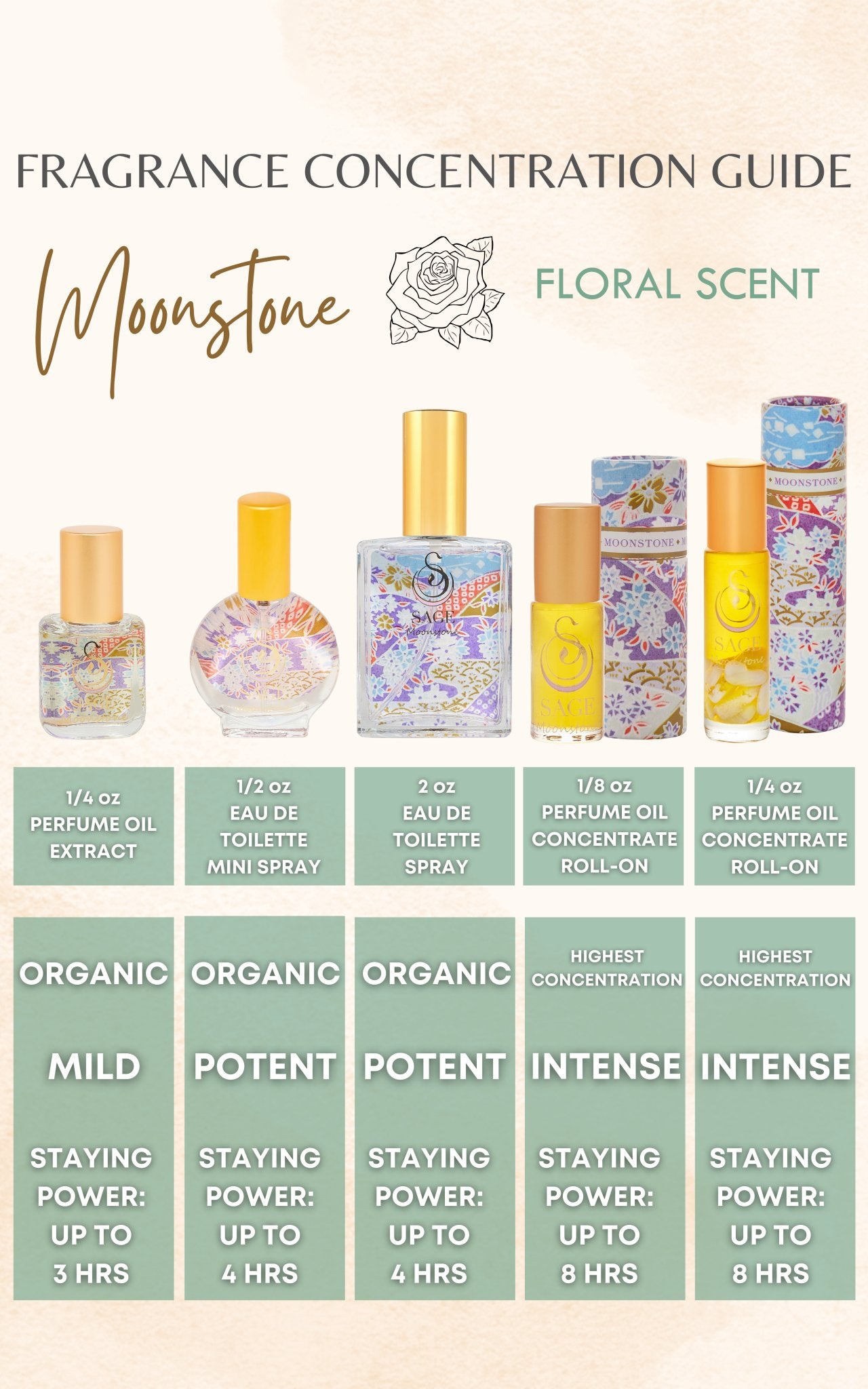 Fragrance guide for Sage Moonstone perfume explaining formula staying power, phthalate-free at The Sage Lifestyle