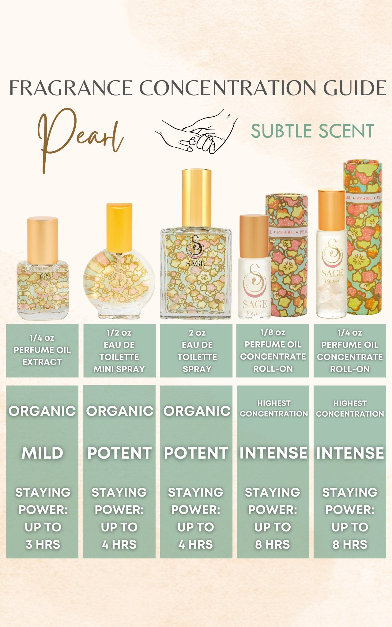 Fragrance guide for Sage Pearl perfume showing different products, formulas and staying power