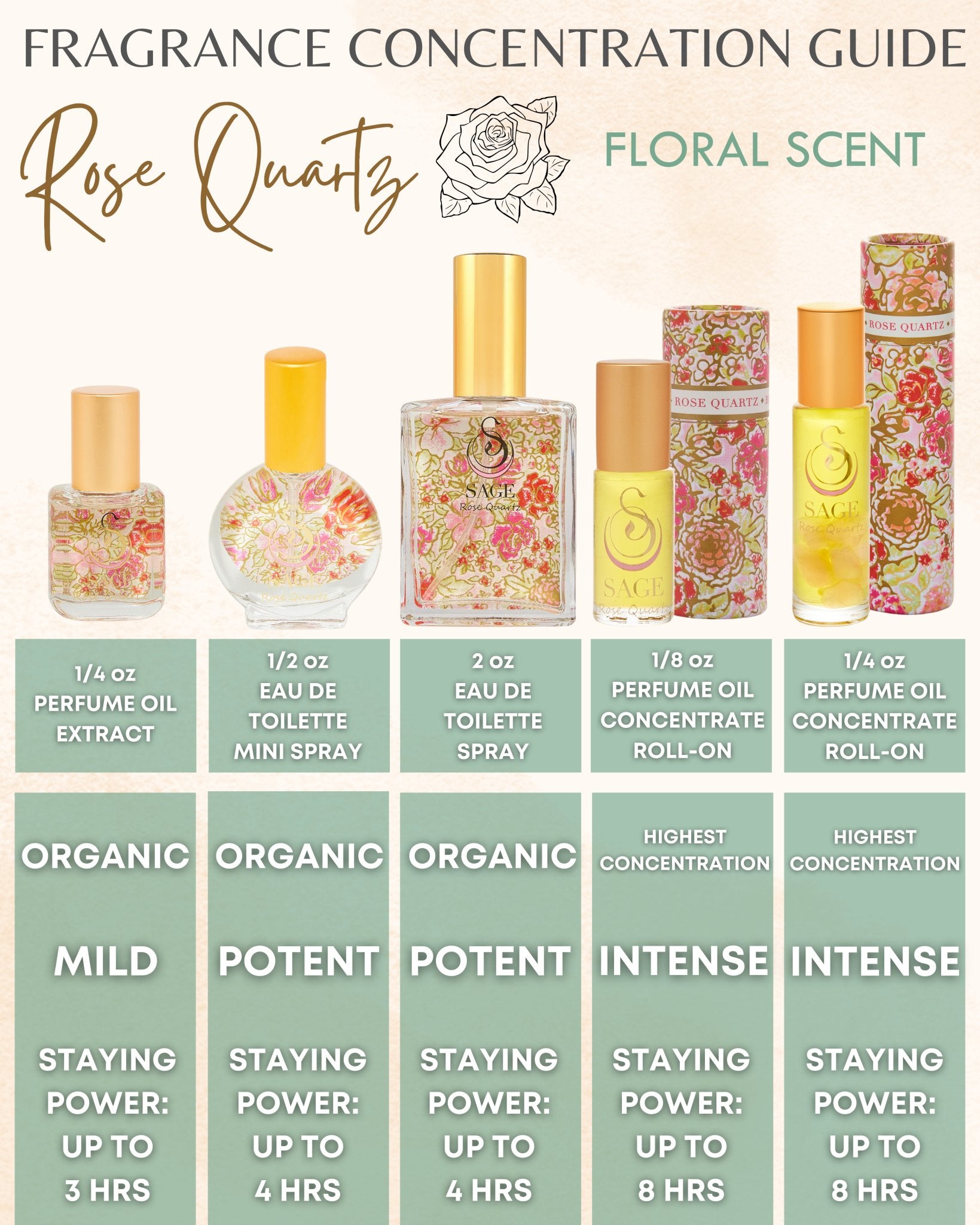 Fragrance guide for Rose Quartz perfume by Sage showing different products, formulas and staying power
