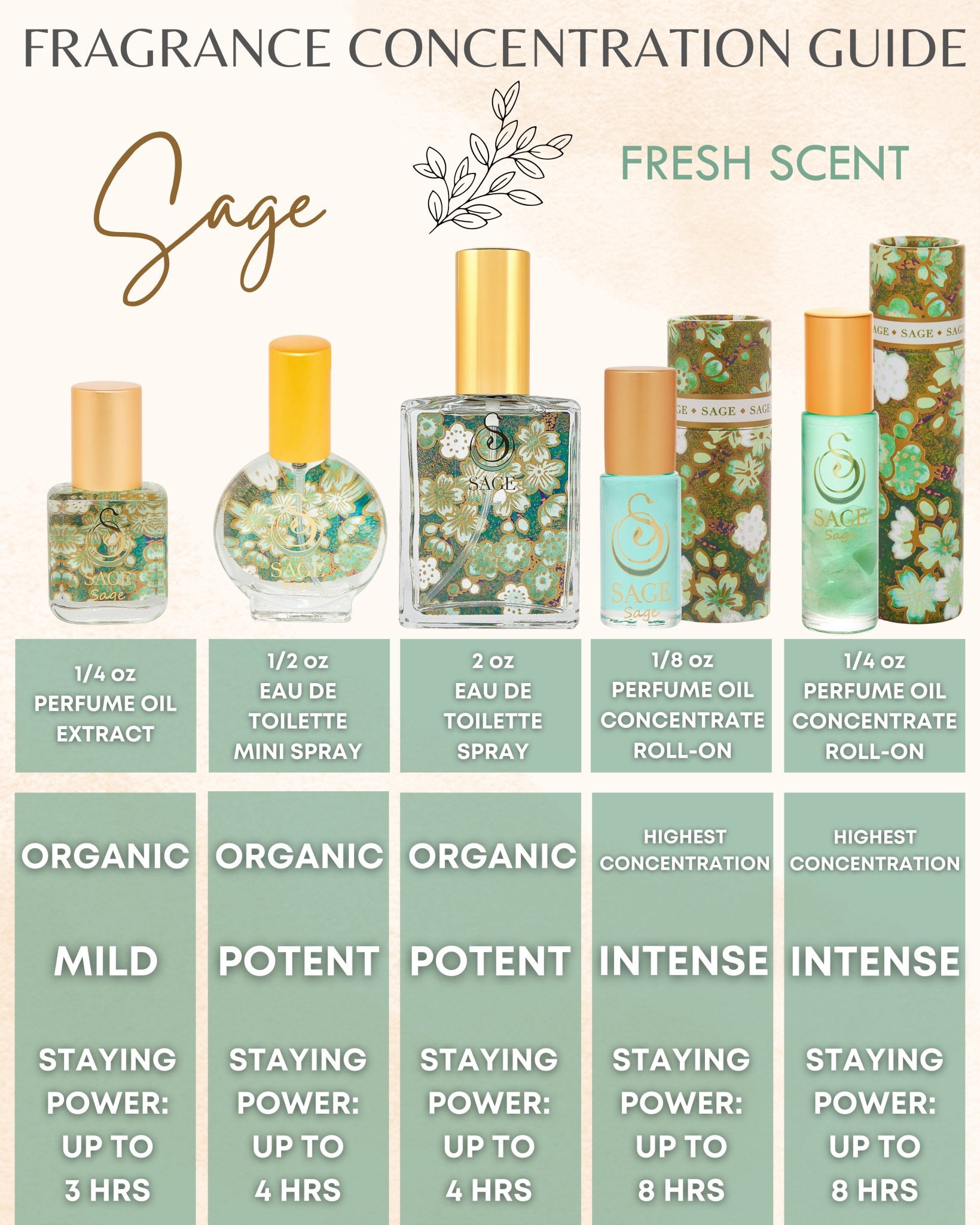 Fragrance guide for Sage perfume showing different products, formulas and staying power