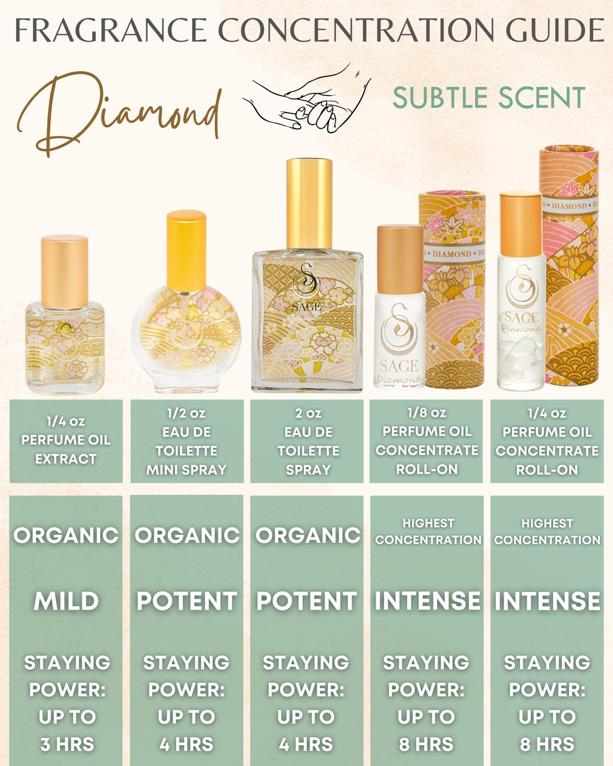 Fragrance guide for Sage Diamond perfume showing different products, formulas and staying power 
 
