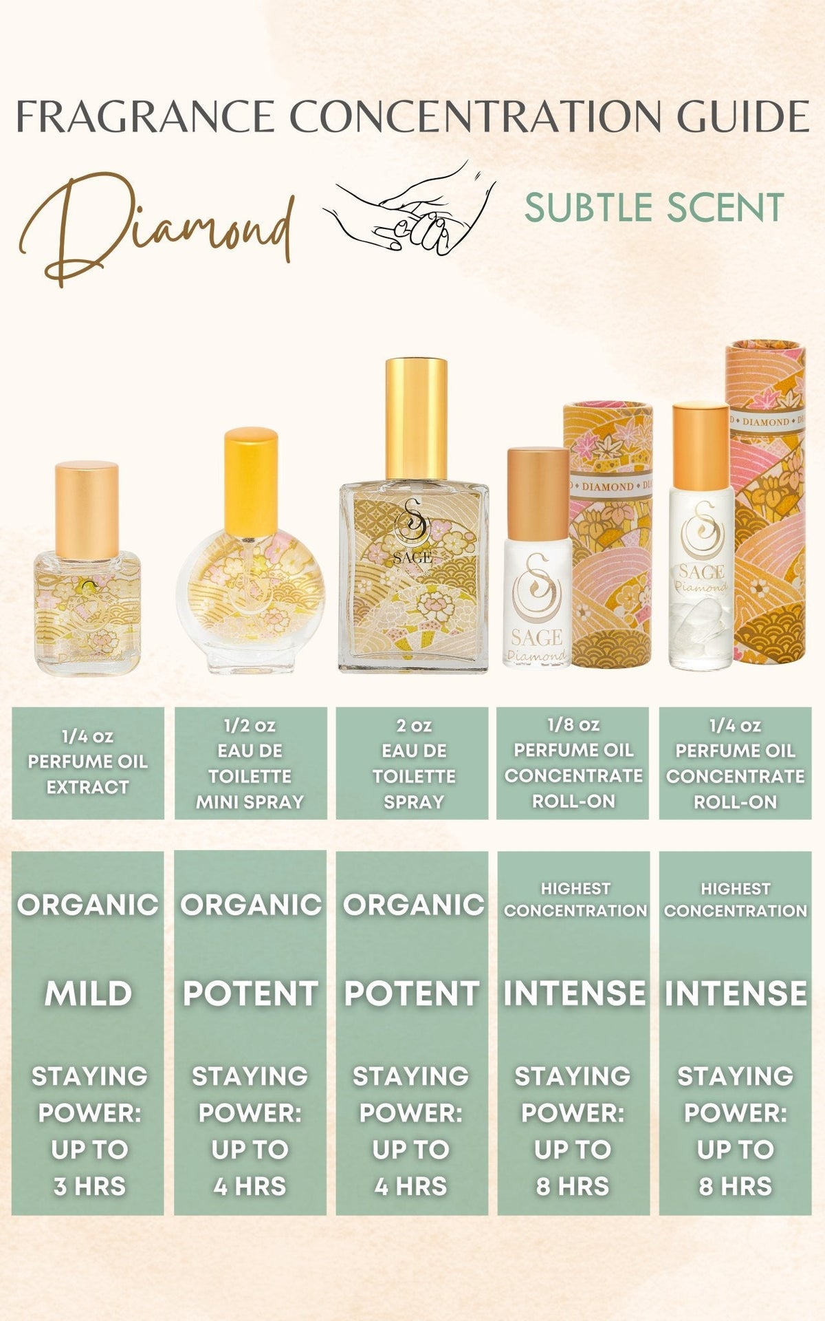 Fragrance guide for Sage Diamond perfume showing different products, formulas and staying power 
