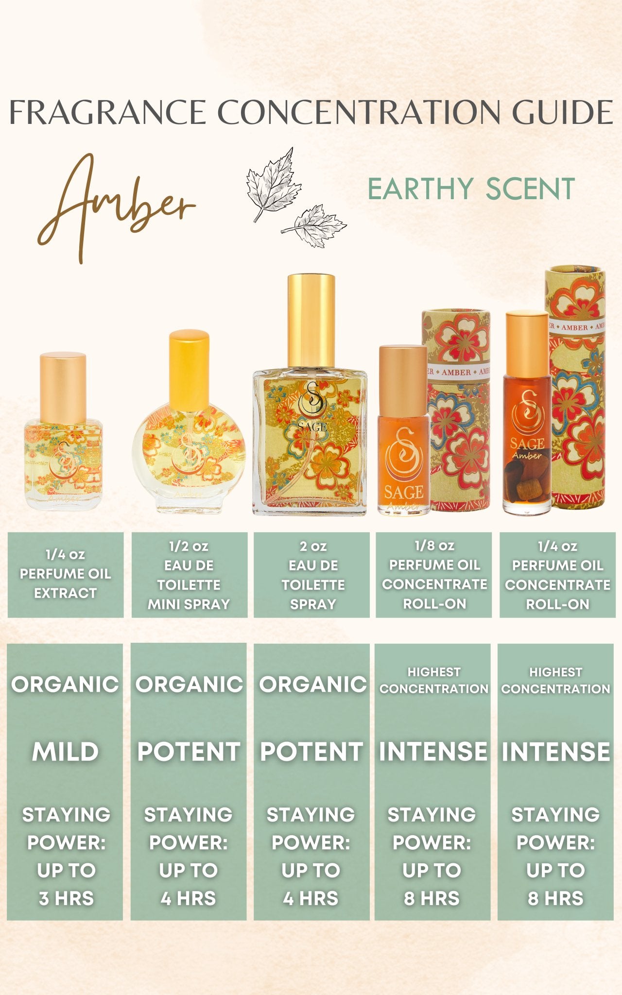 Fragrance guide for Sage Amber perfume explaining formula staying power, phthalate-free at The Sage Lifestyle