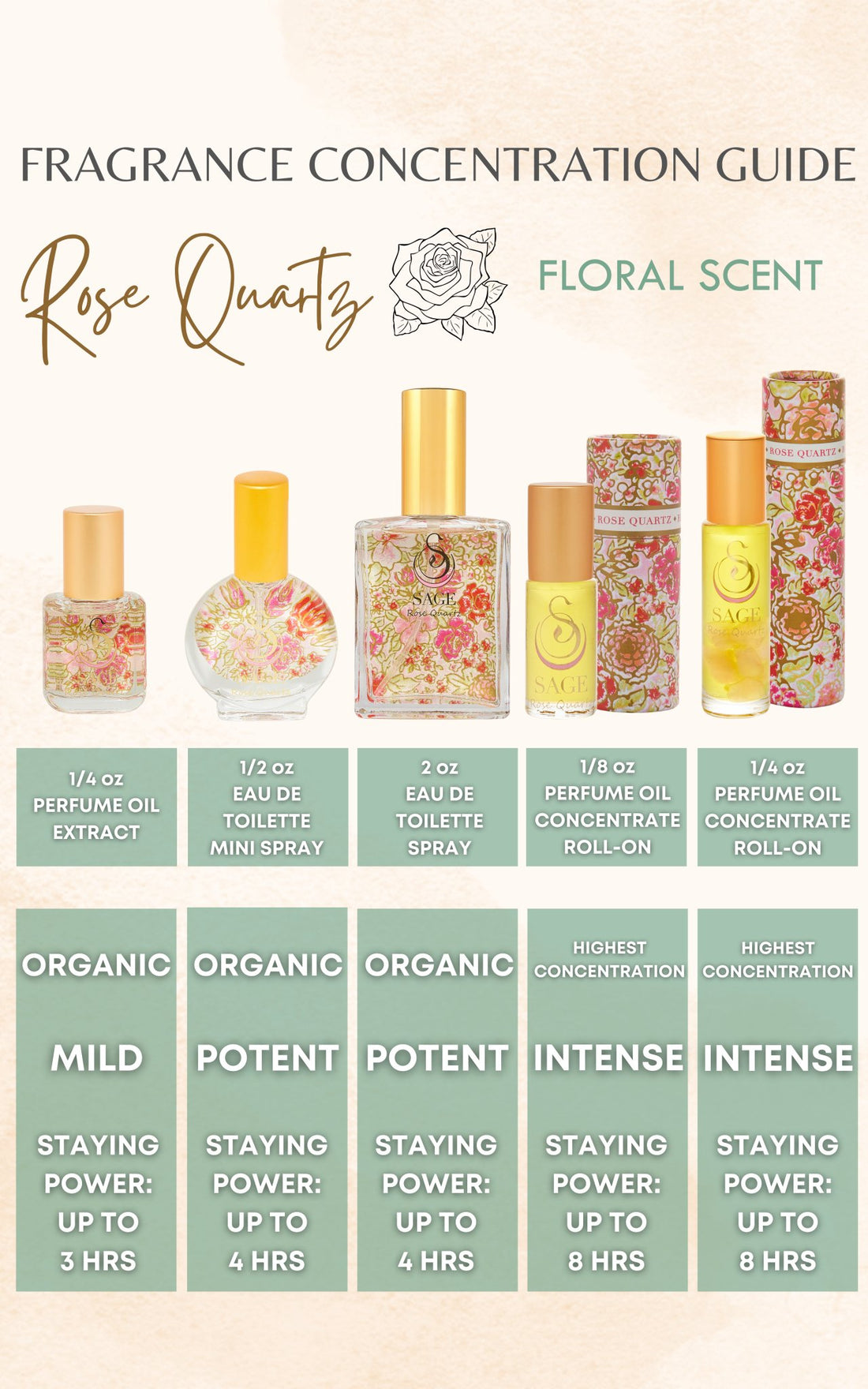 Fragrance guide for Rose Quartz perfume explaining formula staying power, phthalate-free at The Sage Lifestyle