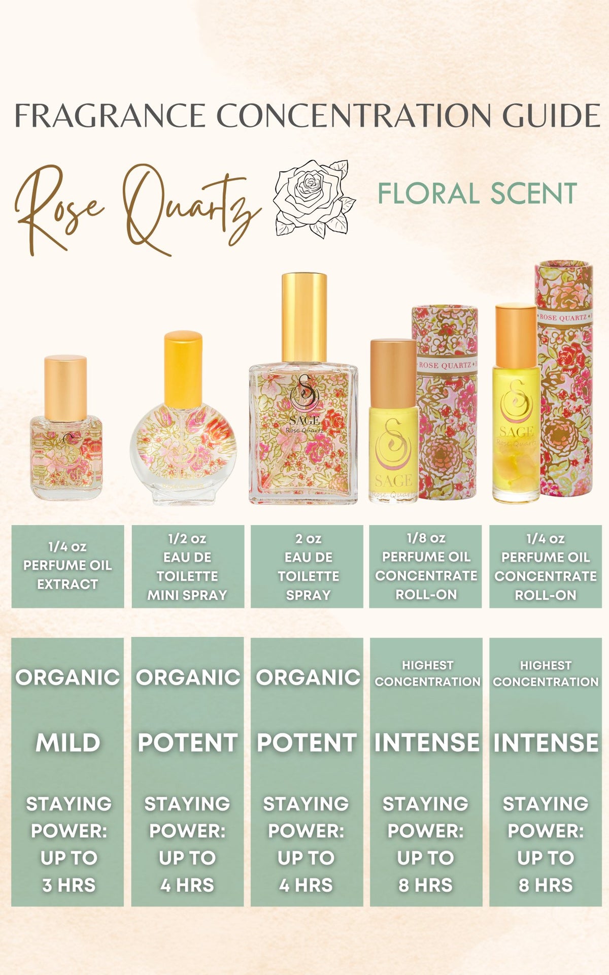 Fragrance guide for Rose Quartz perfume explaining formula staying power, phthalate-free at The Sage Lifestyle