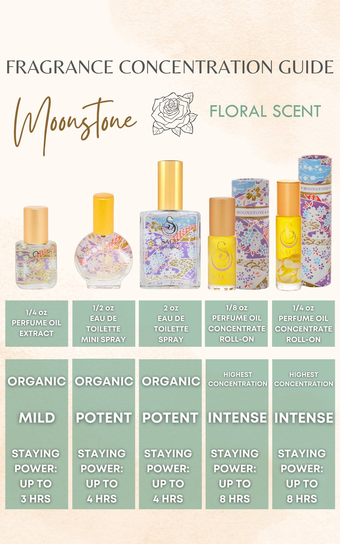Fragrance guide for Moonstone perfume explaining formula staying power, phthalate-free at The Sage Lifestyle