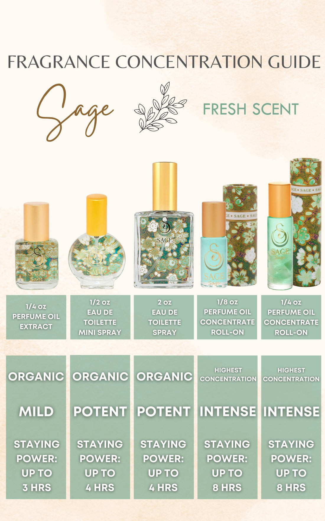 Fragrance guide for Sage perfume explaining formula staying power, phthalate-free at The Sage Lifestyle