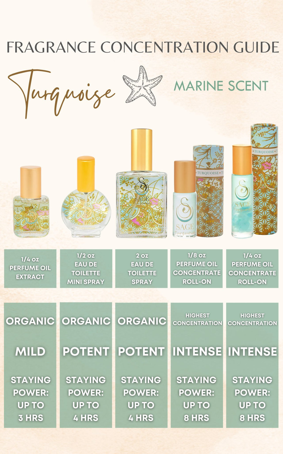 Fragrance guide for Turquoise perfume explaining formula staying power, phthalate-free at The Sage Lifestyle