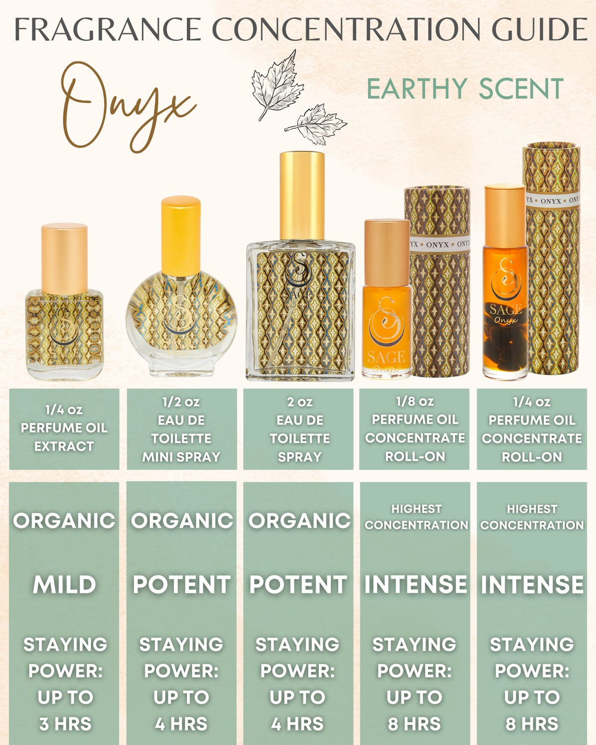 Fragrance guide for Sage Onyx perfume showing different products, formulas and staying power 