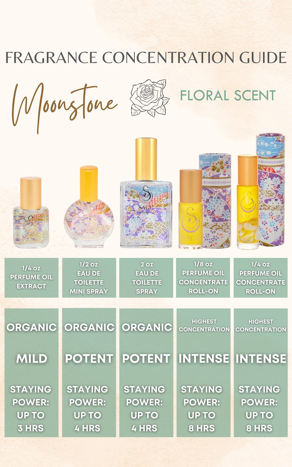 Fragrance guide for Sage&