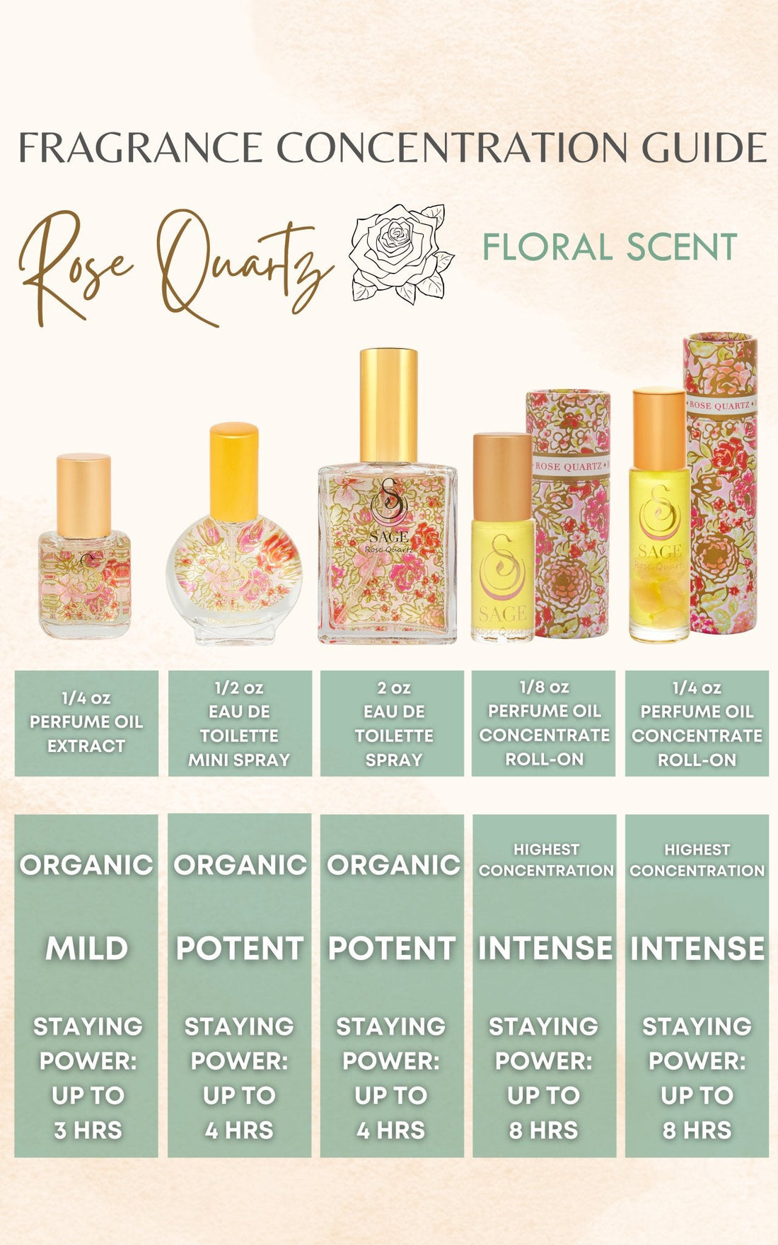 Fragrance guide for Sage Rose Quartz perfume explaining formula staying power, phthalate-free at The Sage Lifestyle